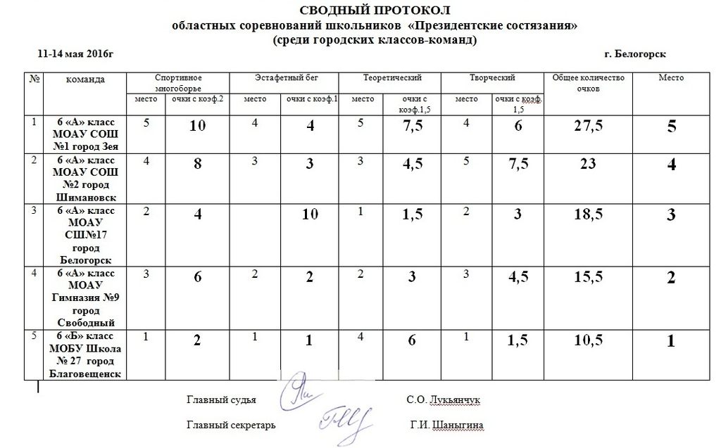 Протокол президентских состязаний школьный этап образец